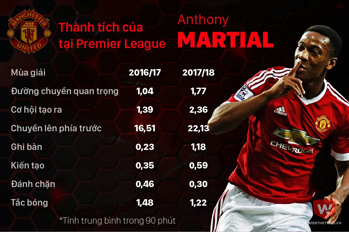 Thành tích của Martial tại Premier League