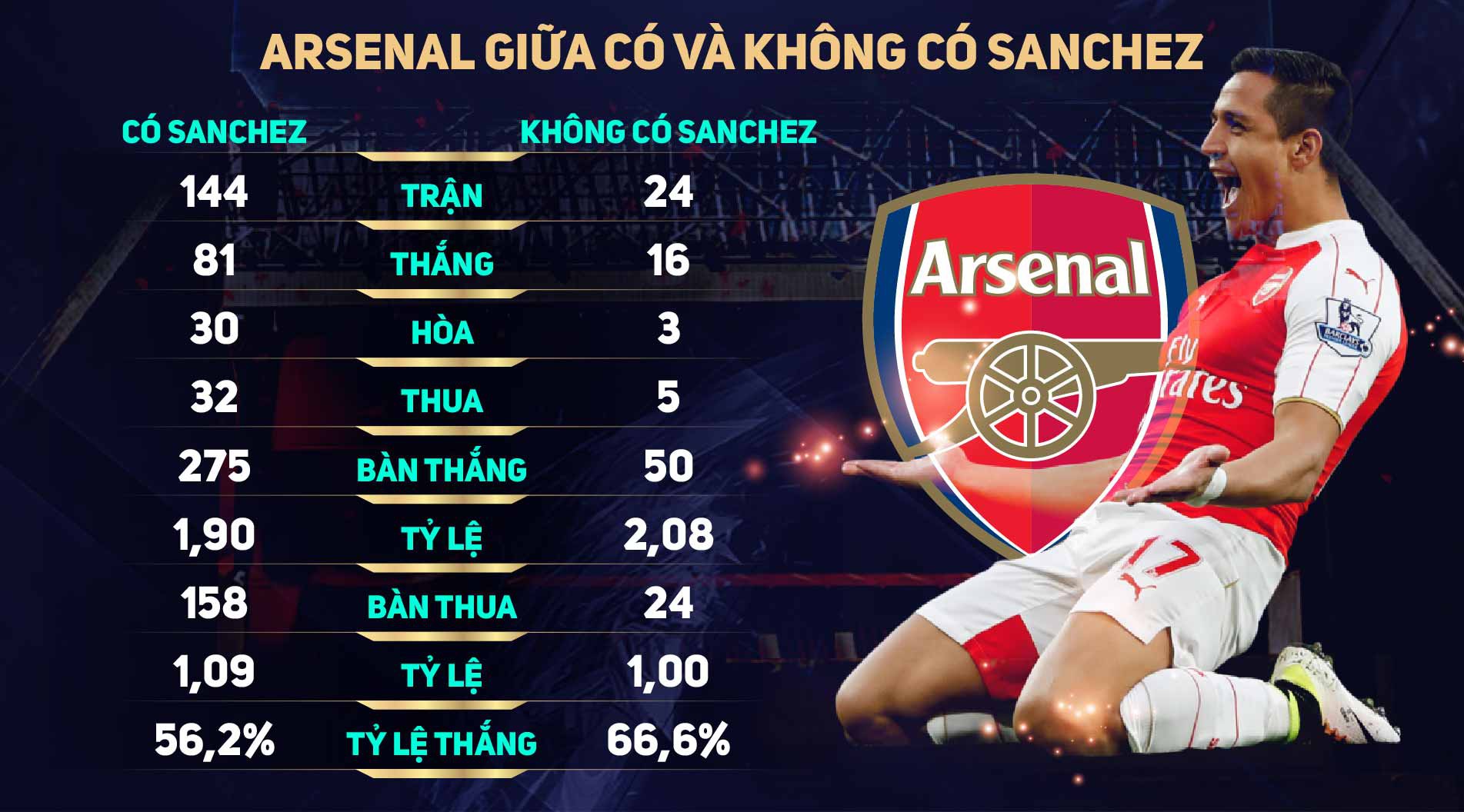 Arsenal có và không có Sanchez