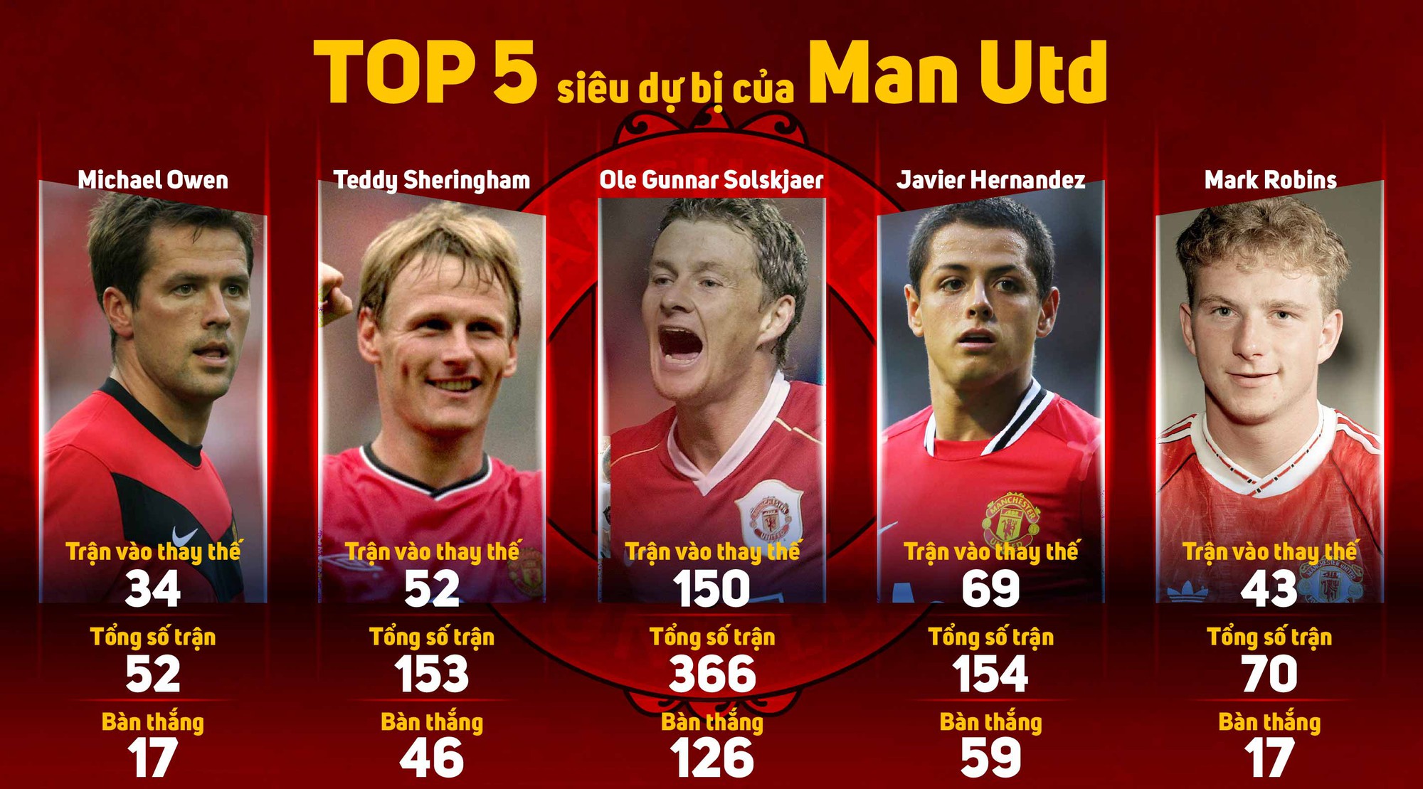 Top 5 siêu dự bị của Man Utd