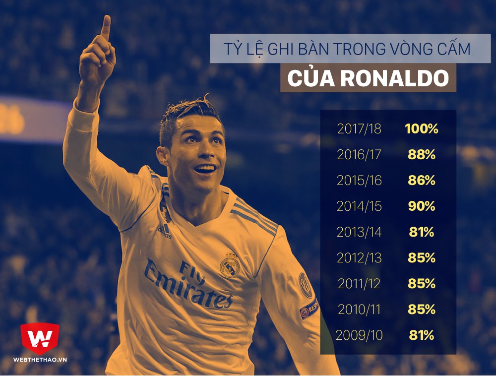 Hình ảnh: Tỷ lệ ghi bàn trong vòng cấm của Ronaldo