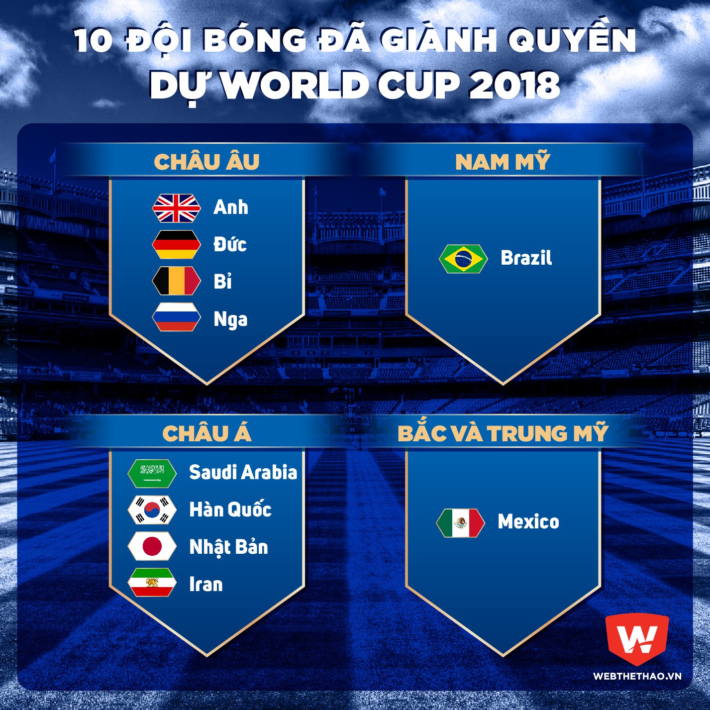 10 đội giành vé dự World Cup 2018