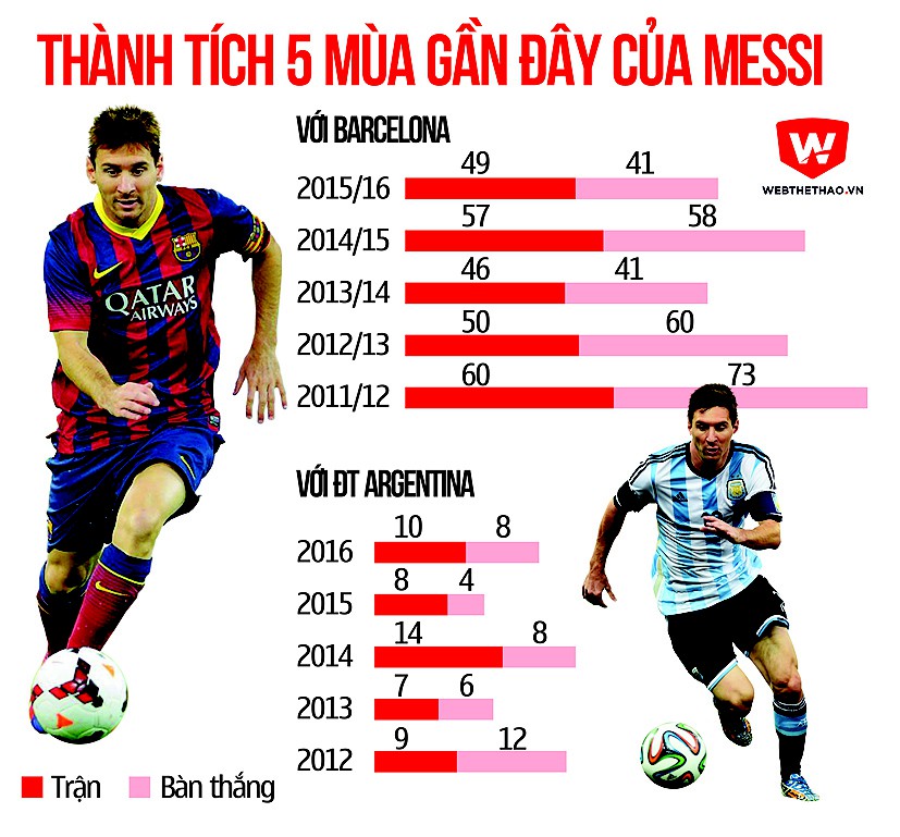 Thành tích 5 mùa gần đây của Messi