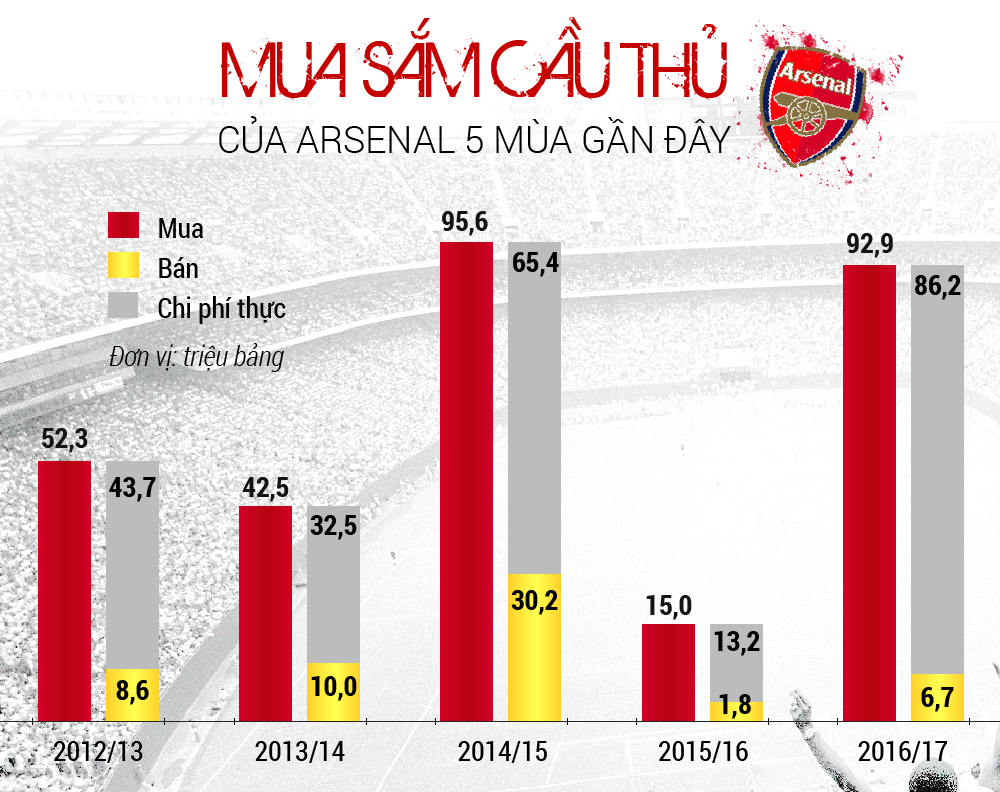 Mua sắm của Arsenal