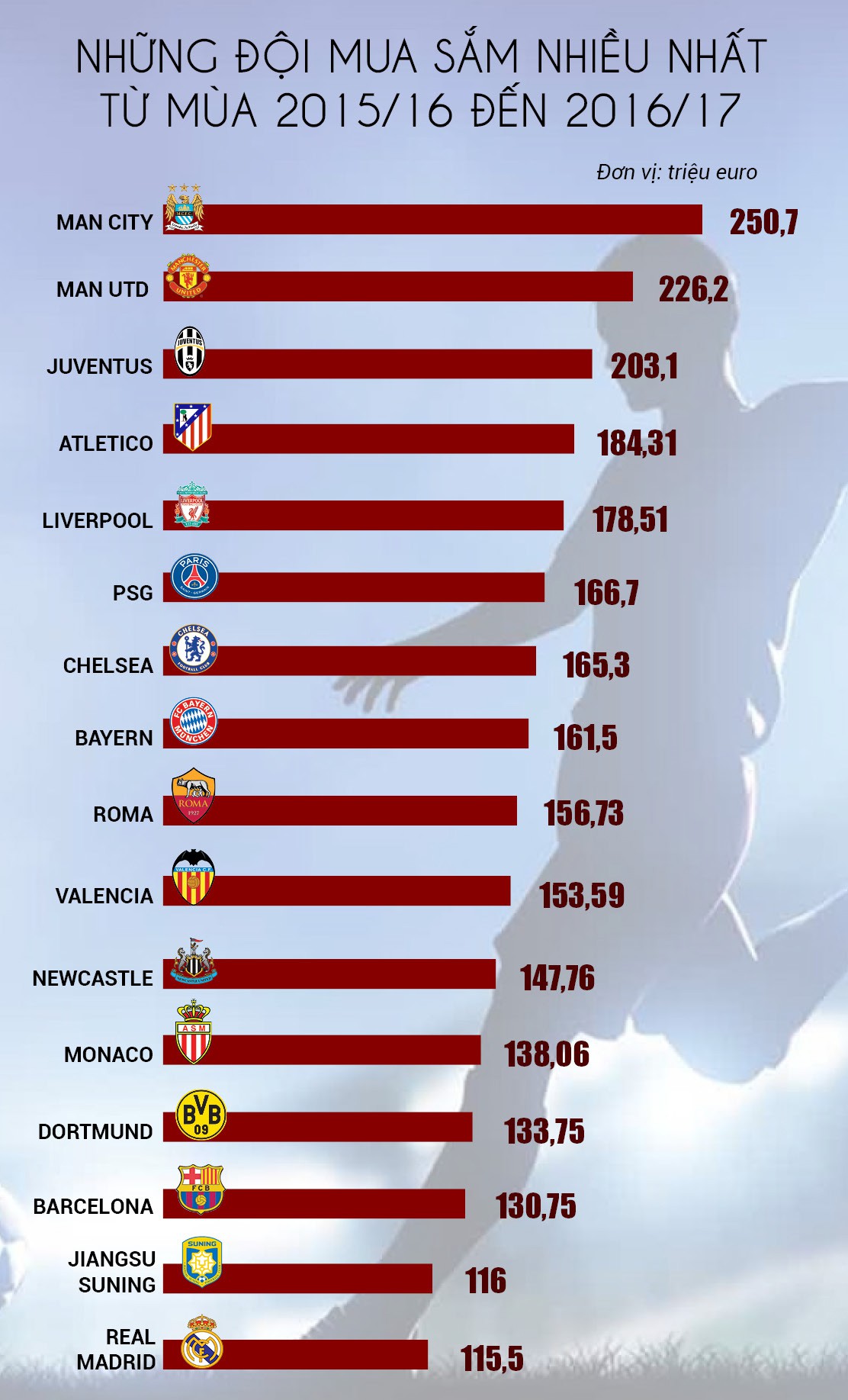 Những đội bóng mua sắm nhiêu nhất từ mùa 2015/16 đến 2016/17