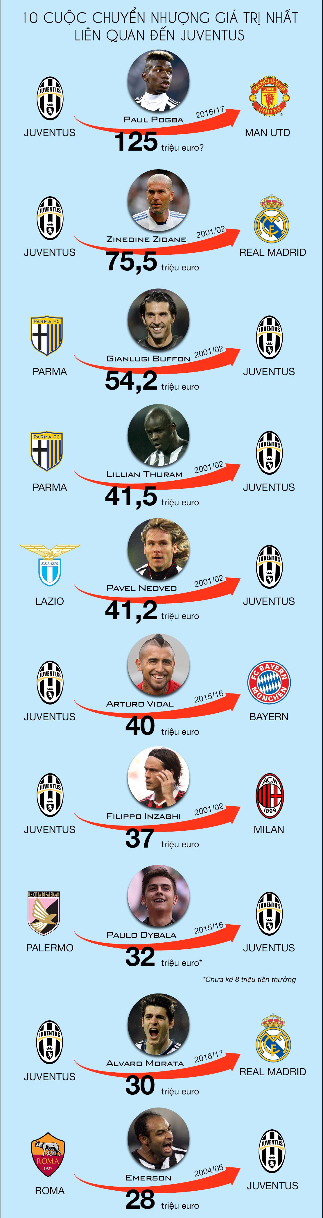 10 cuộc chuyển nhượng giá trị nhất liên quan đến Juventus