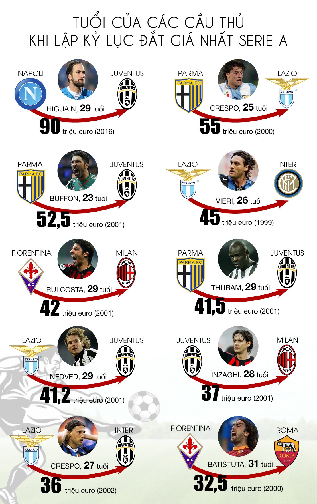 Tuổi của các cầu thủ lập kỷ lục đắt giá nhất Serie A