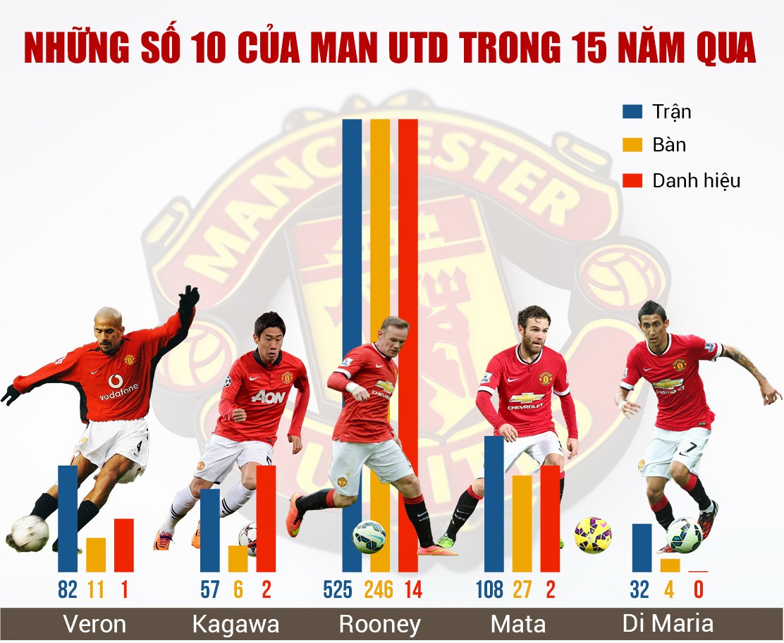 Những số 10 của Man Utd trong 15 năm gần đây