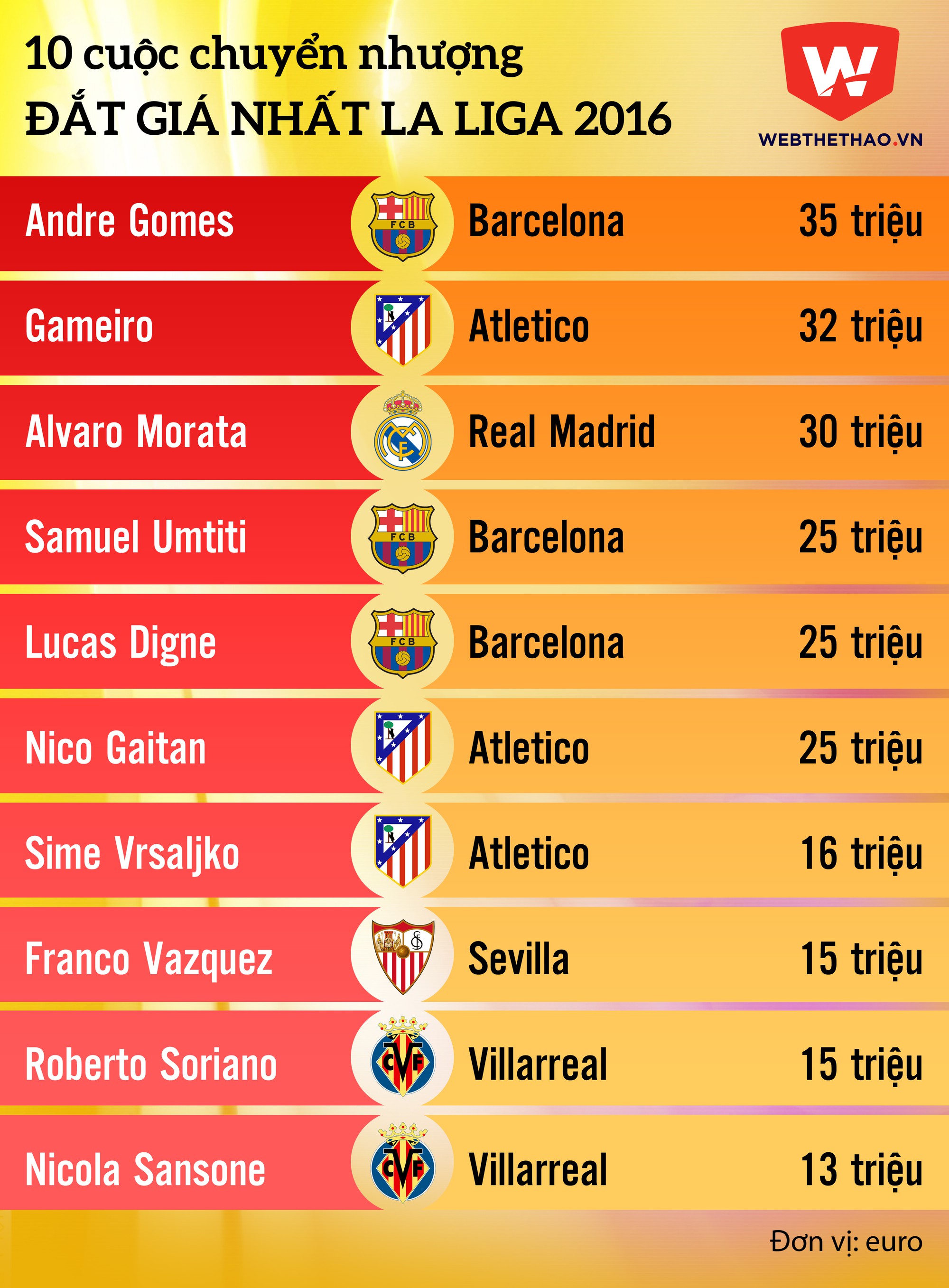 10 cuộc chuyển nhượng đắt giá nhất La Liga 2016