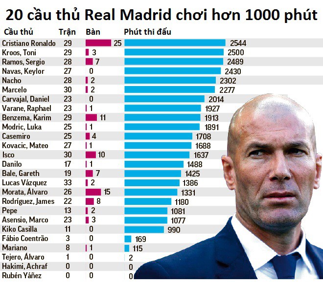 20 cầu thủ Real Madrid chơi hơn 1000 phút