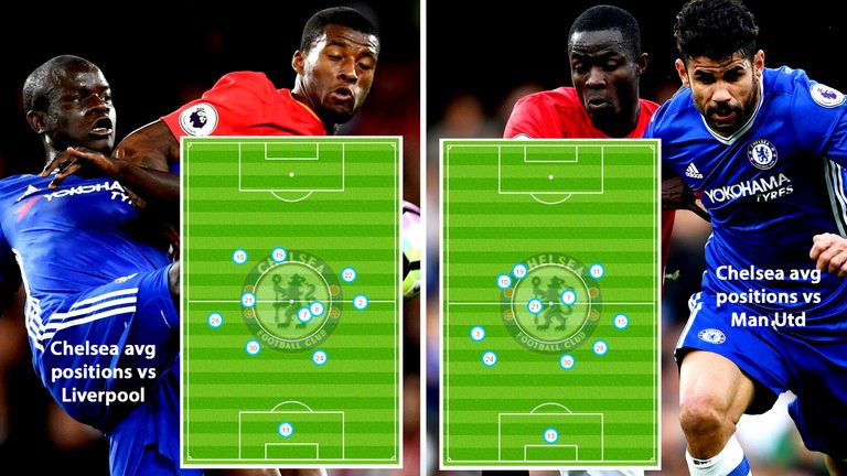 Sự khác biệt về vị trí trung bình của Chelsea ở trận gặp Liverpool và Man Utd
