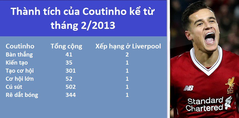 Hình ảnh: Thành tích của Coutinho kể từ tháng 2/2013