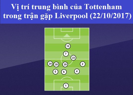 Vị trí trung bình của Tottenham