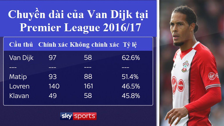 Chuyền dài của Van Dijk tại Premier League 2016/17