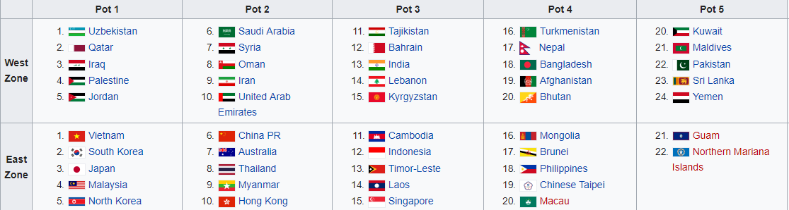 Phân loại hạt giống vòng loại U23 châu Á 2020.