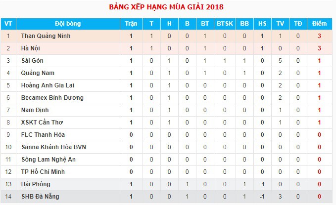 Bảng xếp hạng tạm thời sau vòng 1 V.League 2018