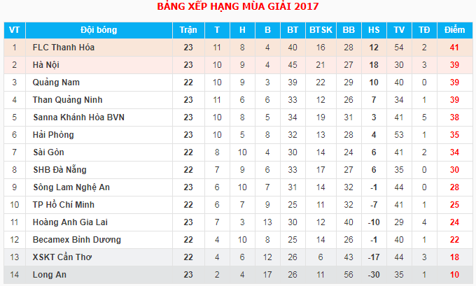 Bảng xếp hạng tạm thời V.League 2017.