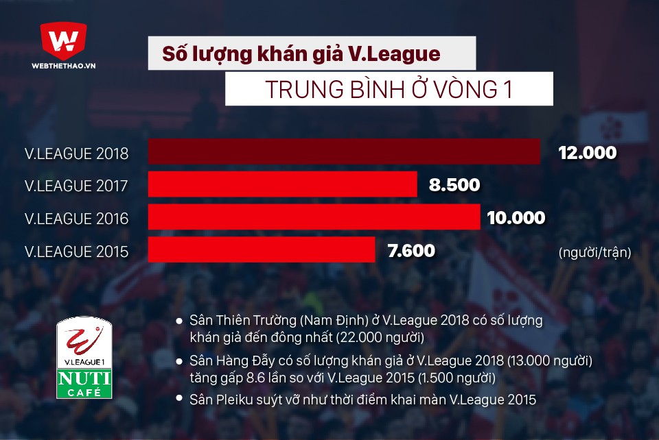 Số lượng khán giả tăng đột biến hứa hẹn luồng sinh khí mới cho V.League 2018. Đồ họa: Bá Đức