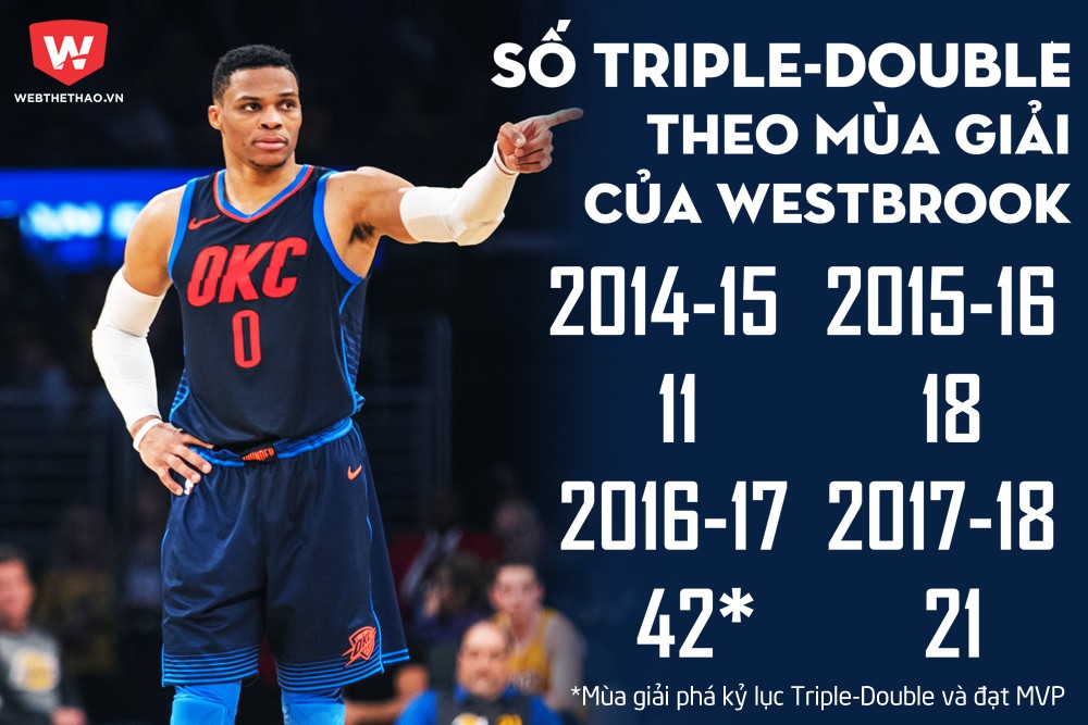 Số lượng Triple-Double của Russell Westbrook trong 4 mùa giải gần nhất.
