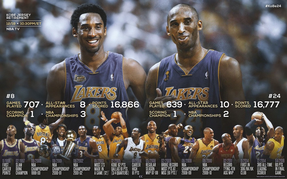 Những thành tích của Kobe Bryant trong hai số áo cho Los Angeles Lakers.
