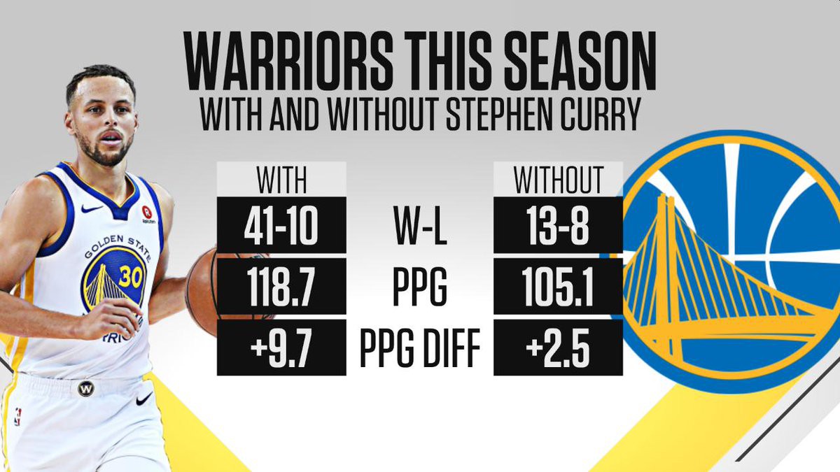 Warriors là một đội bóng rất khác khi thiếu vắng Curry.