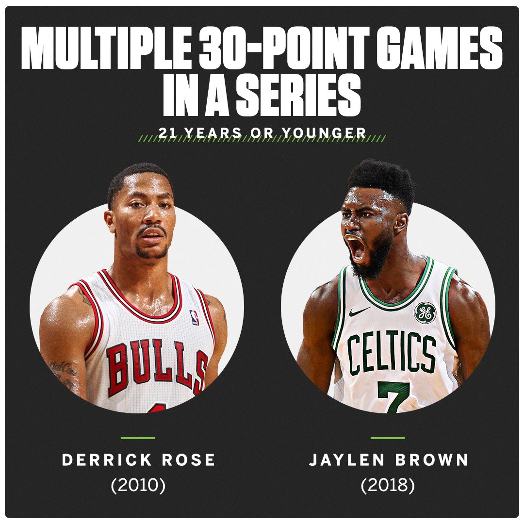 Jaylen Brown sánh vai cùng Derrick Rose trở thành hai cầu thủ trẻ dưới 21 tuổi ghi điểm ấn tượng trong vòng Playoffs.