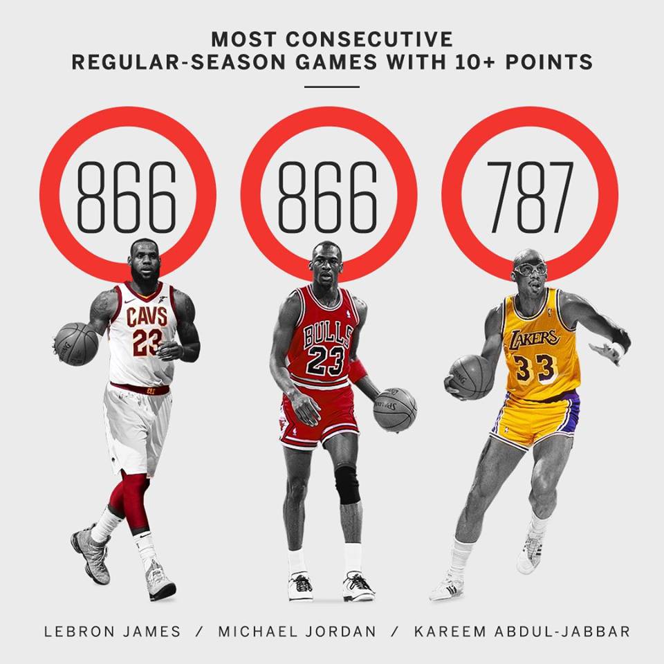 LeBron James chính thức san bằng kỷ lục của Michael Jordan.