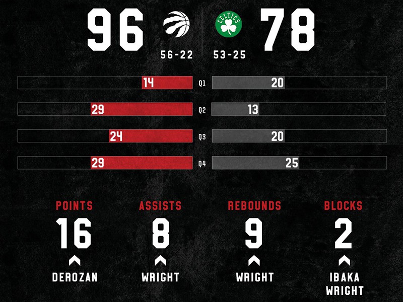 Tỷ số các hiệp cho thấy Celtics chỉ bùng nổ được trong đúng hiệp 1.