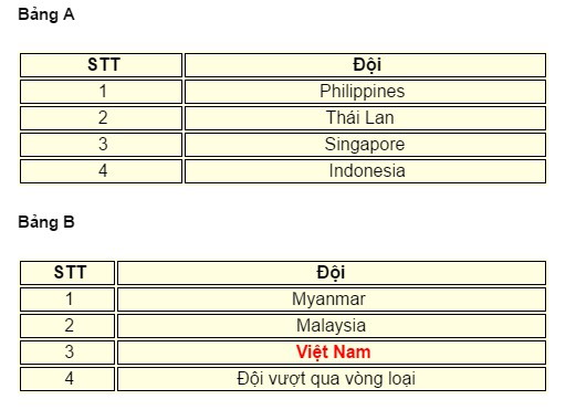 Đội tuyển Việt Nam nằm ở bảng B AFF Suzuki Cup 2016