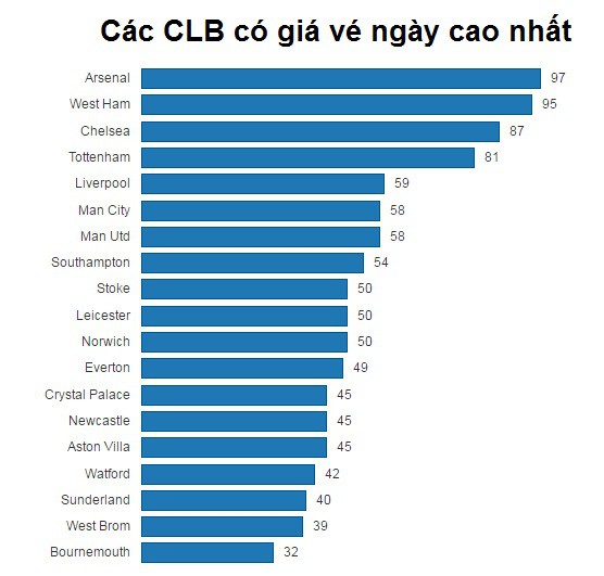 Giá vé của Arsenal: Đá kém mà còn đòi “chém” NHM