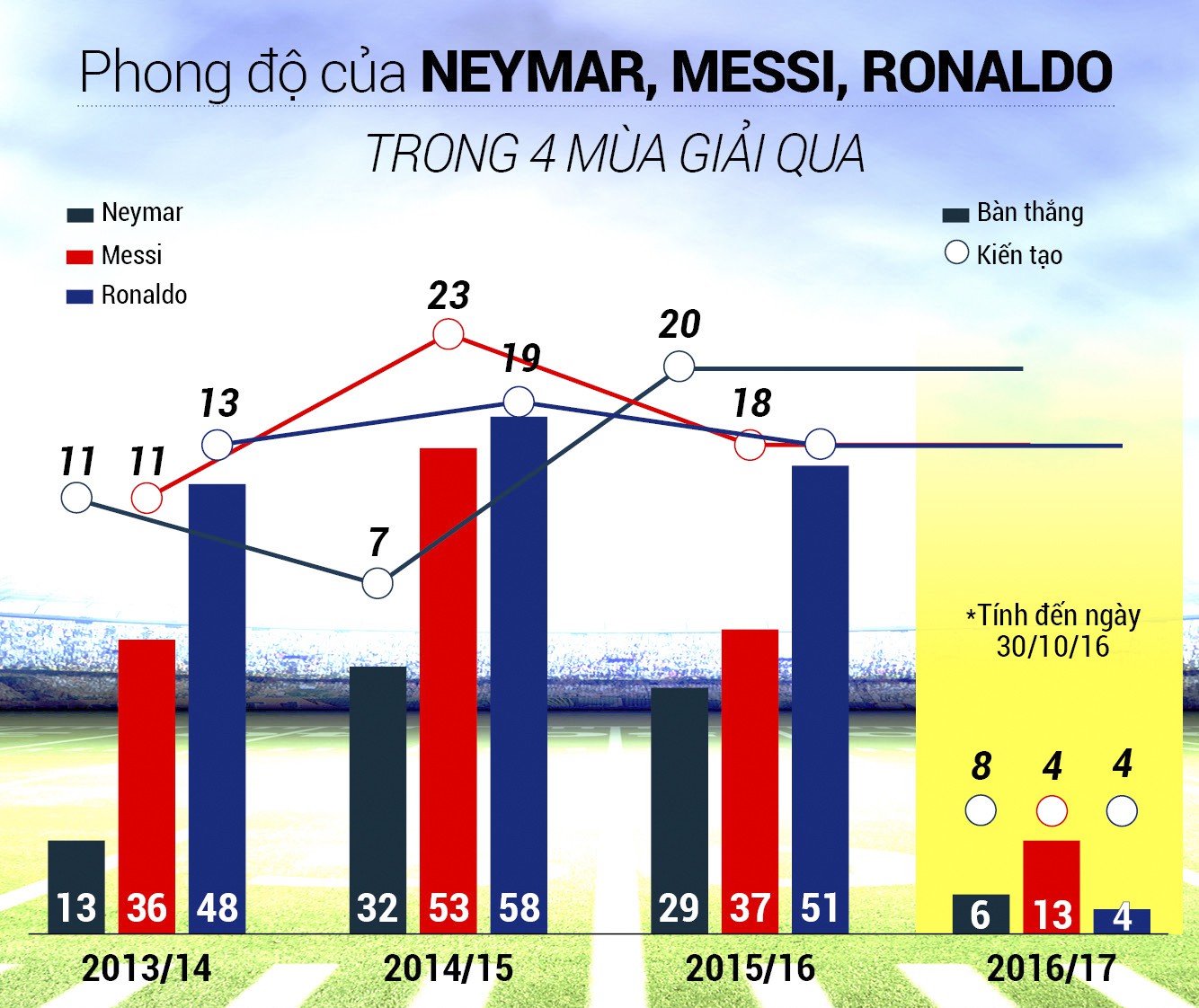 Ronaldo và Messi “lo sợ” vì Neymar tiến bộ thần tốc