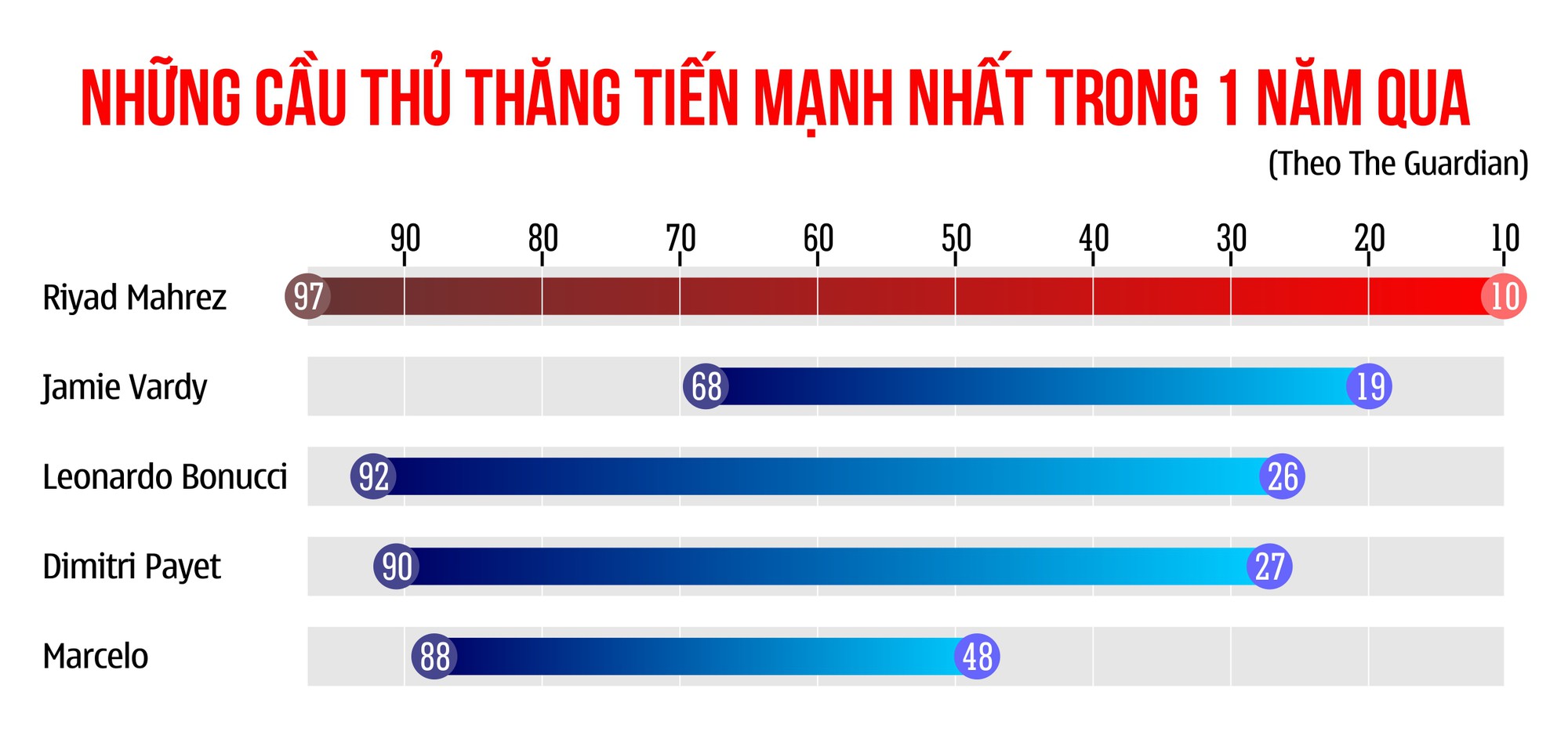 100 cầu thủ xuất sắc nhất thế giới đến từ đâu?