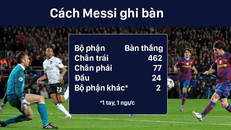 Messi ghi bàn bằng những bộ phận nào?