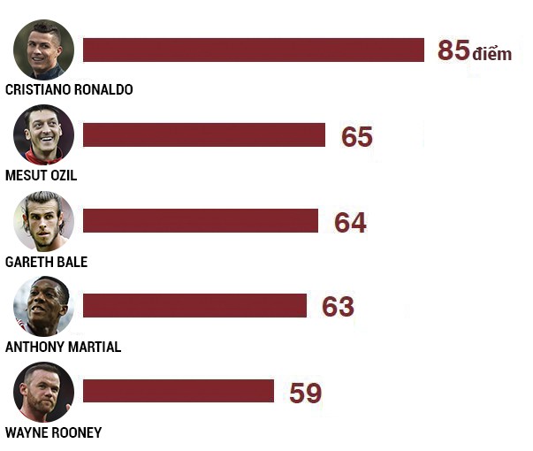 Rooney nổi tiếng thứ 5 tại Trung Quốc