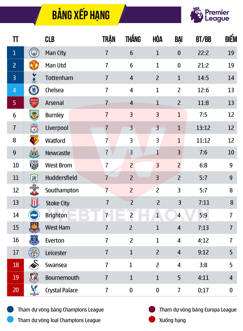 Man City đang dẫn đầu giải Ngoại hạng với thành tích ghi bàn nhiều nhất và thủng lưới ít nhất