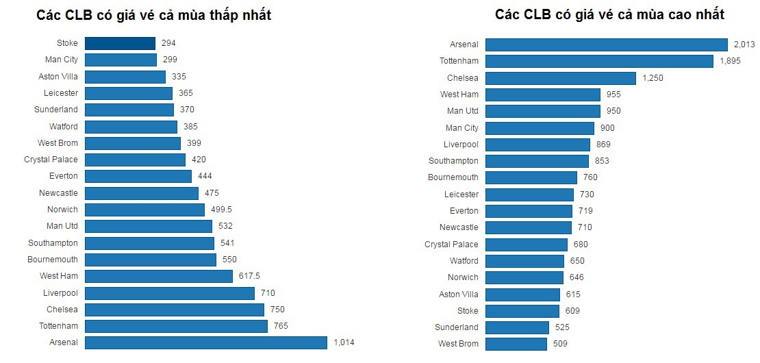 Giá vé của Arsenal: Đá kém mà còn đòi “chém” NHM