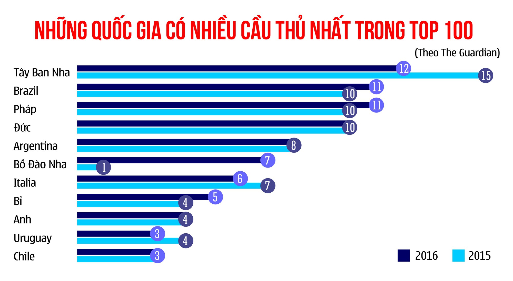 100 cầu thủ xuất sắc nhất thế giới đến từ đâu?