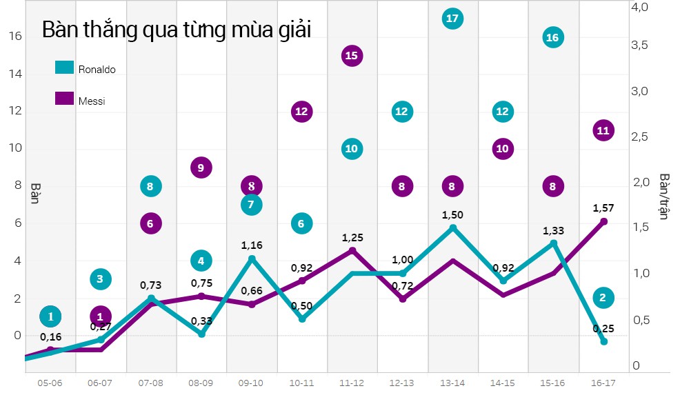 Bàn thắng qua từng mùa giải của Ronaldo và Messi