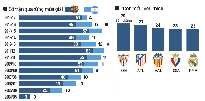 Messi đá trung bình hơn 50 trận/năm