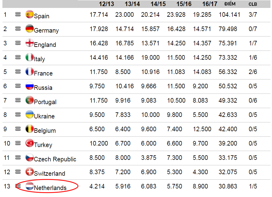 Giải VĐQG Hà Lan đang xếp thứ 13 trên bảng xếp hạng UEFA