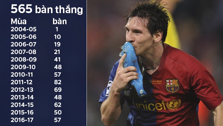 Thành tích ghi bàn của Messi ở Barcelona qua từng mùa giải