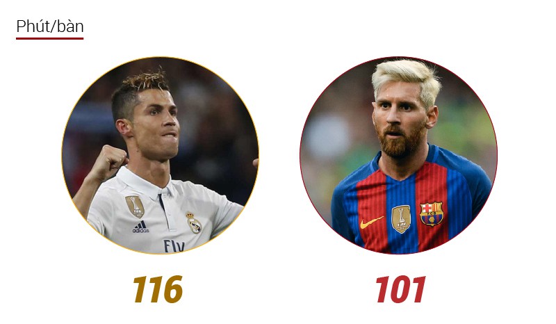 Messi có hiệu suất ghi bàn tốt hơn