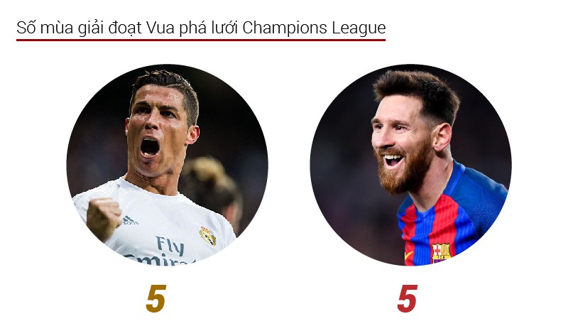 2 ngôi sao cùng có 5 lần đoạt danh hiệu Vua phá lưới Champions League