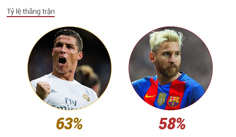 Ronaldo đang có tỷ lệ thắng trận cao hơn Messi ở Champions League
