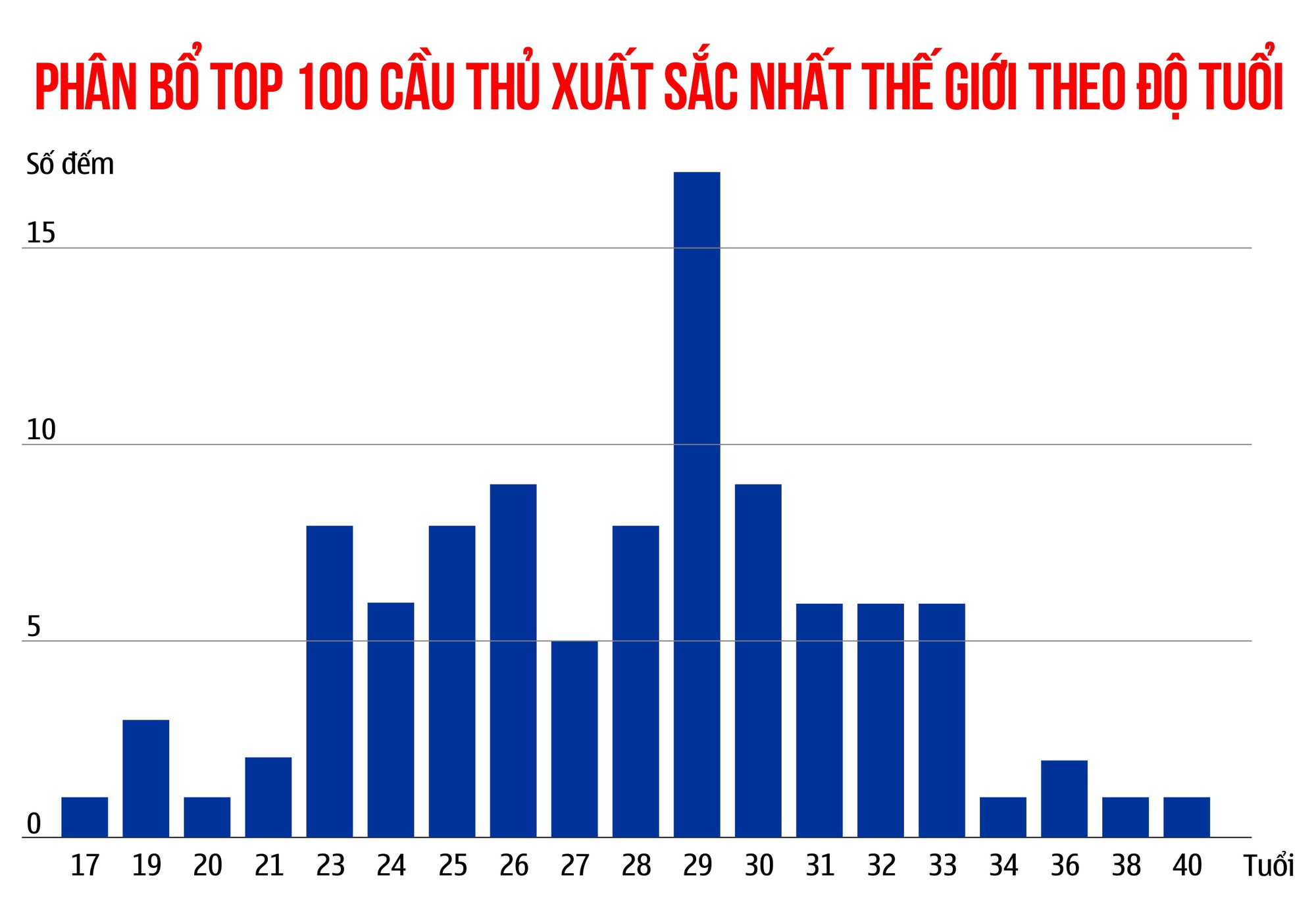 100 cầu thủ xuất sắc nhất thế giới đến từ đâu?