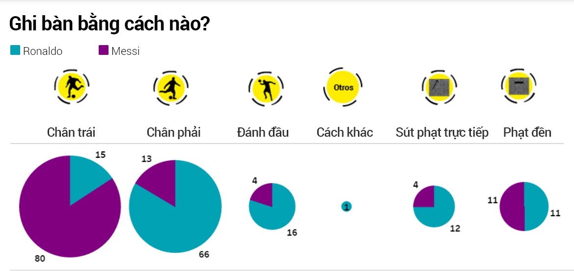 Ronaldo và Messi đều có sở trường ghi bàn riêng