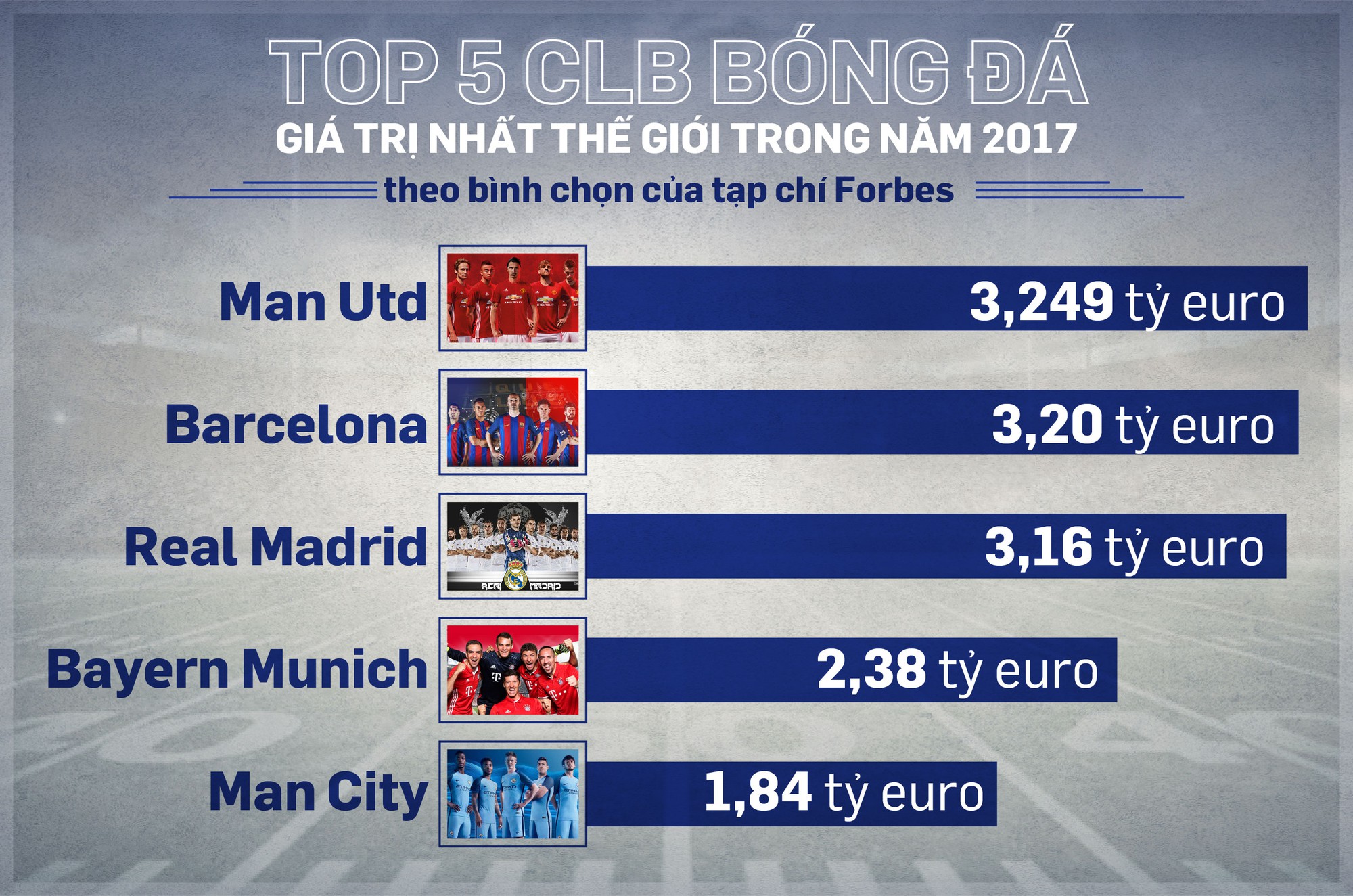 Barcelona hiện là đội bóng giá trị thứ 2 thế giới