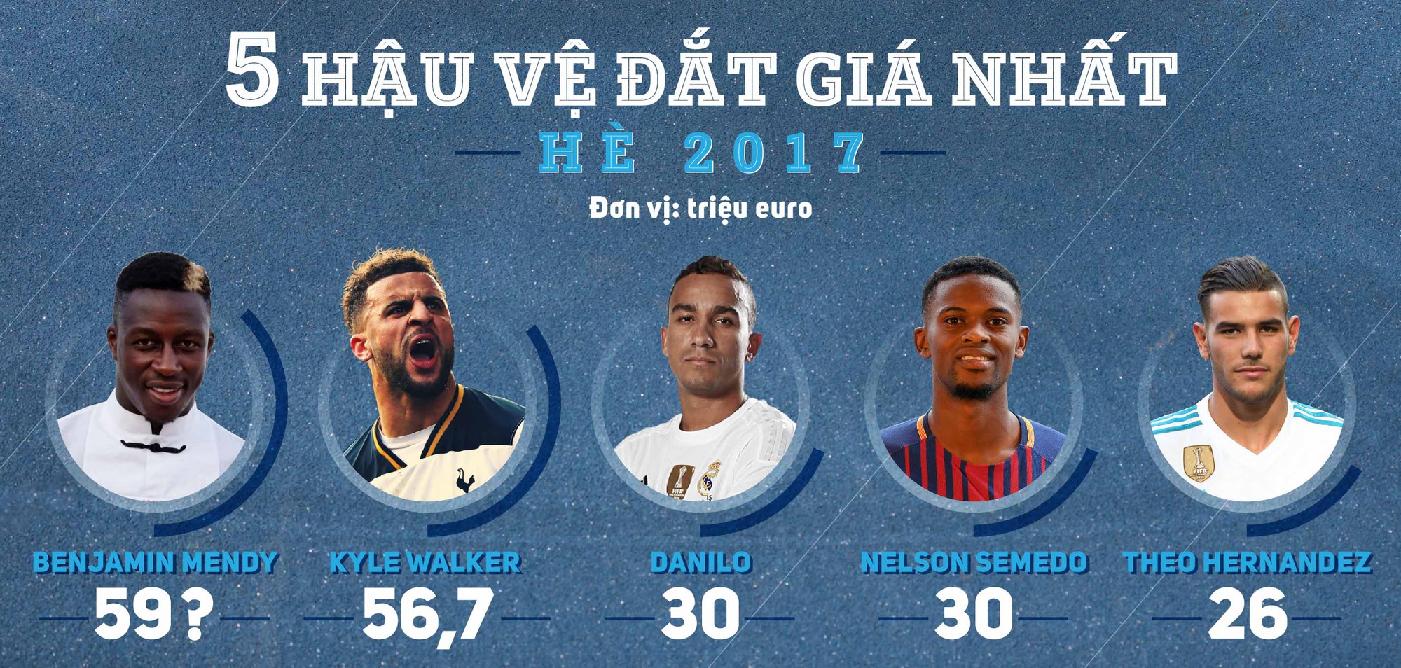 Benjamin Mendy sẽ vượt qua Kyle Walker để trở thành hậu vệ đắt giá nhất Hè này?