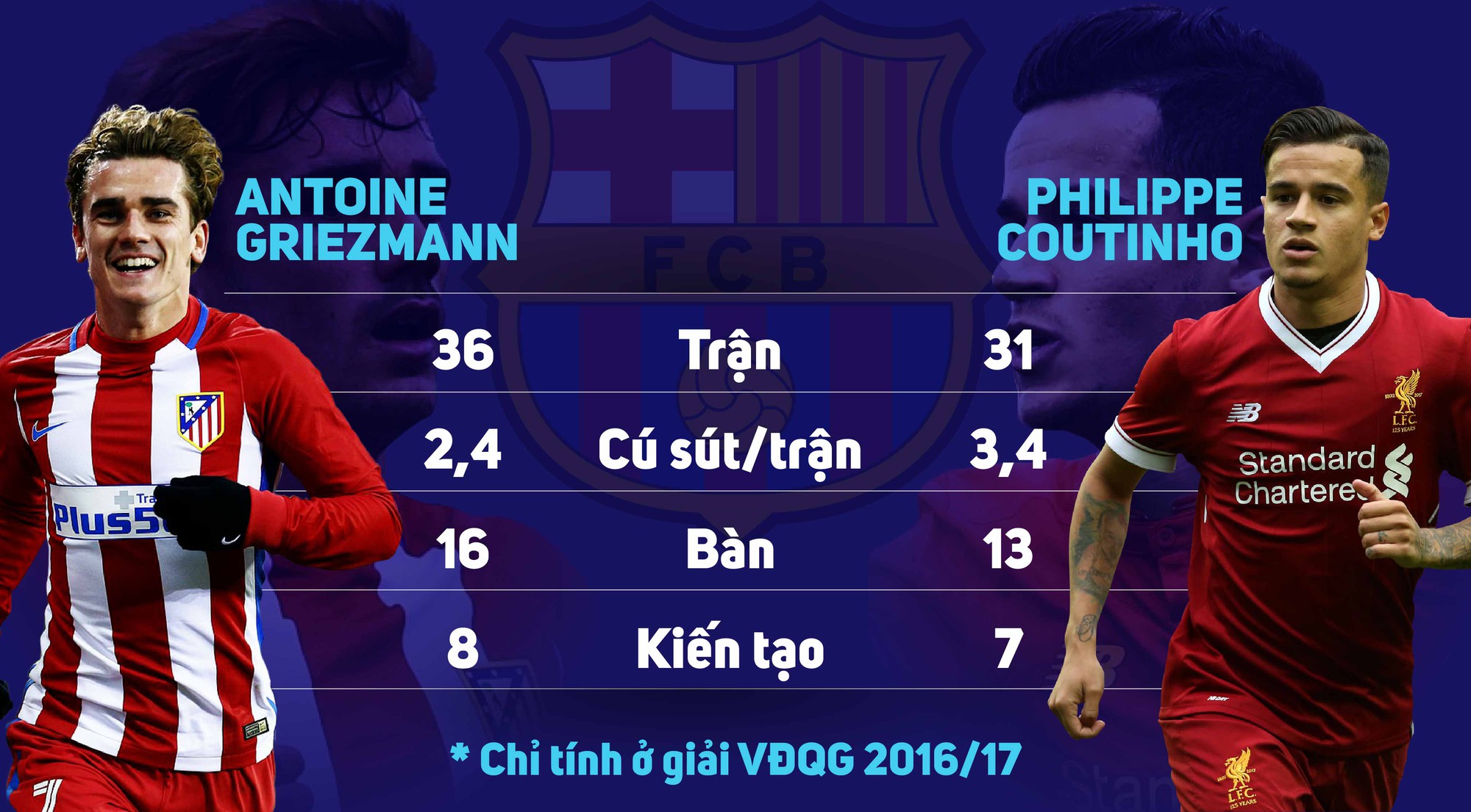So sánh thông số của Griezmann và Coutinho ở mùa giải 2016/17