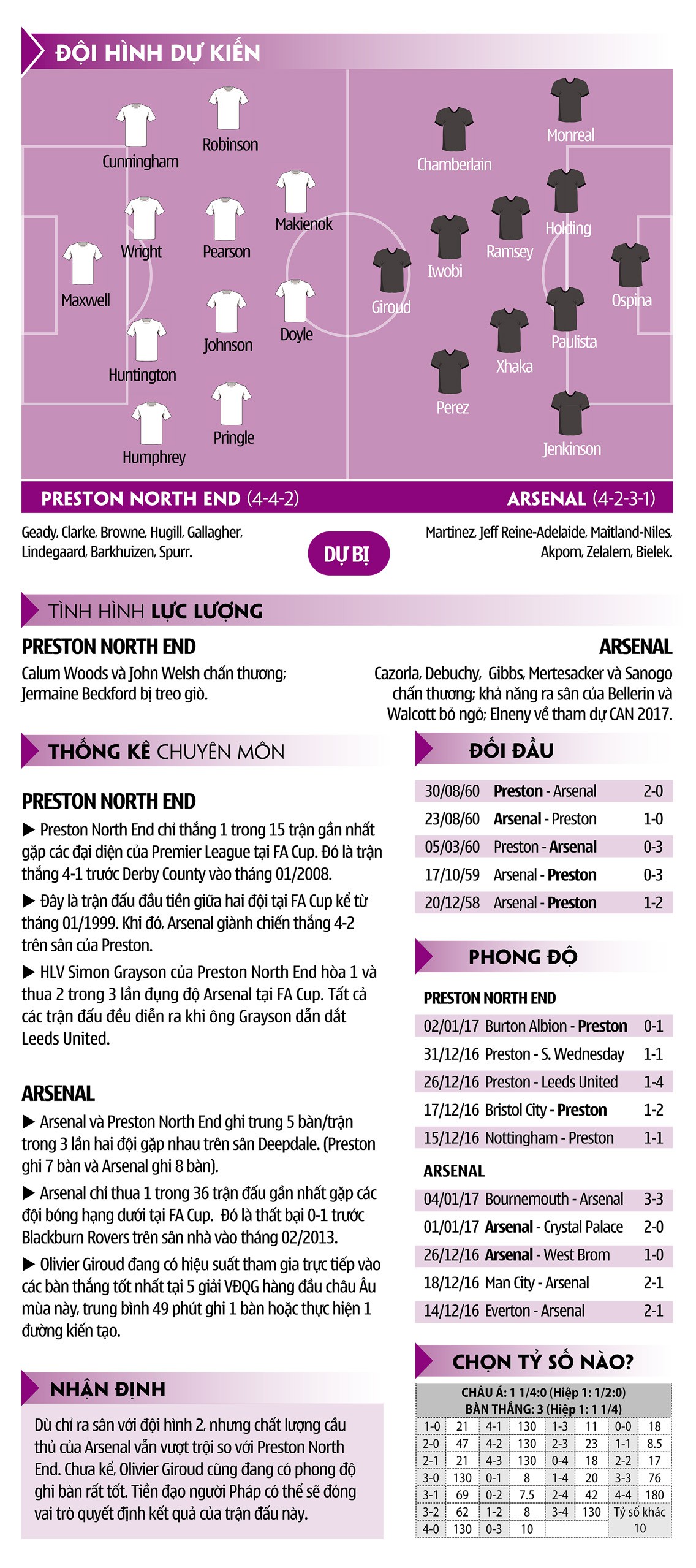 Preston North End – Arsenal: Cúp nhỏ khó giữ nổi ngôi sao