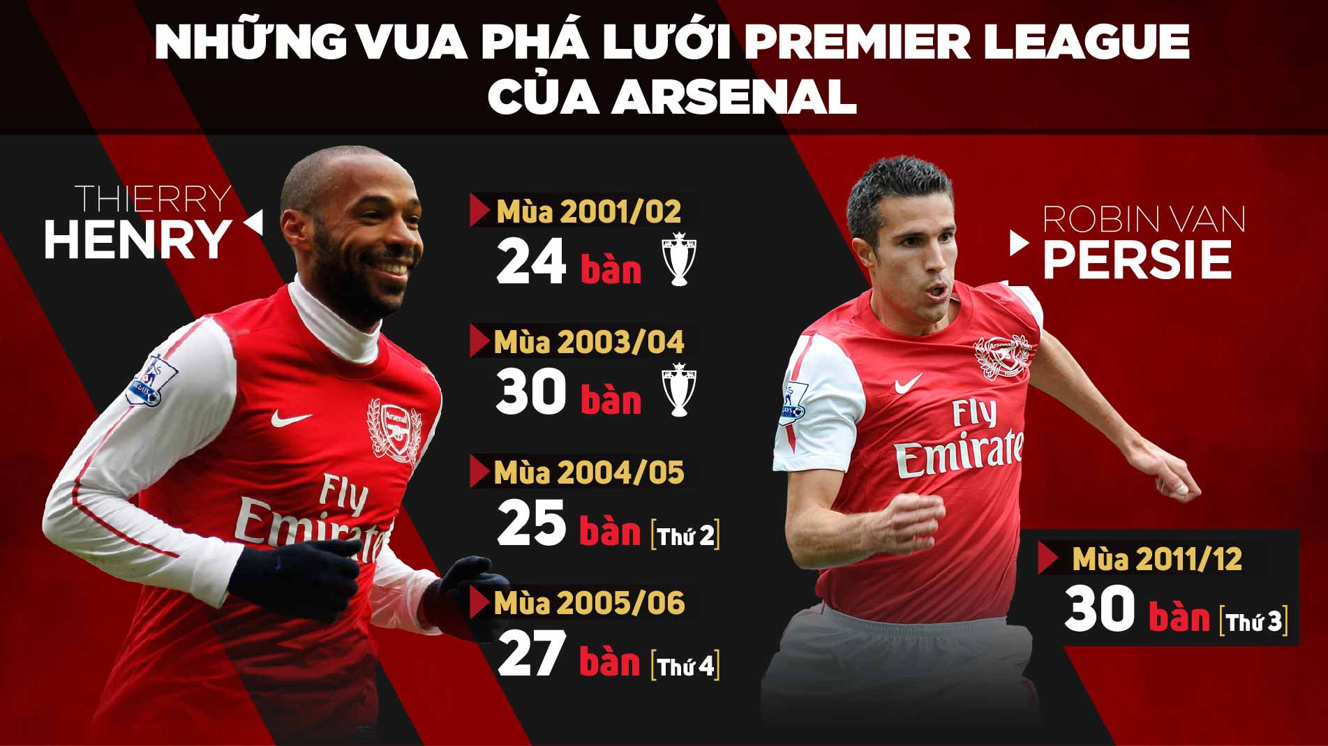 Arsenal chỉ có 2 lần vô địch Premier League khi chân sút của họ đoạt ngôi Vua phá lưới